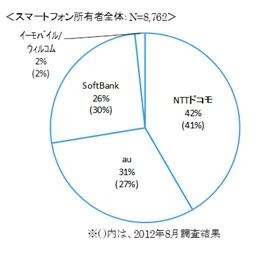 最もよく利用するスマートフォンのキャリア別シェア（ビデオリサーチインタラクティブ調べ）