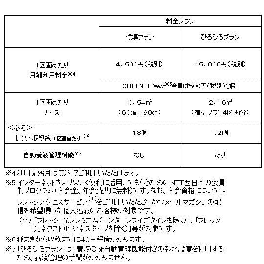 利用料金