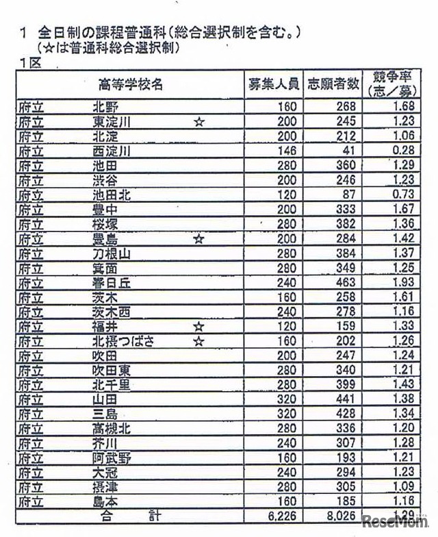 全日制普通科の志願状況