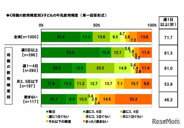 （母親の飲用頻度別）子どもの牛乳飲用頻度