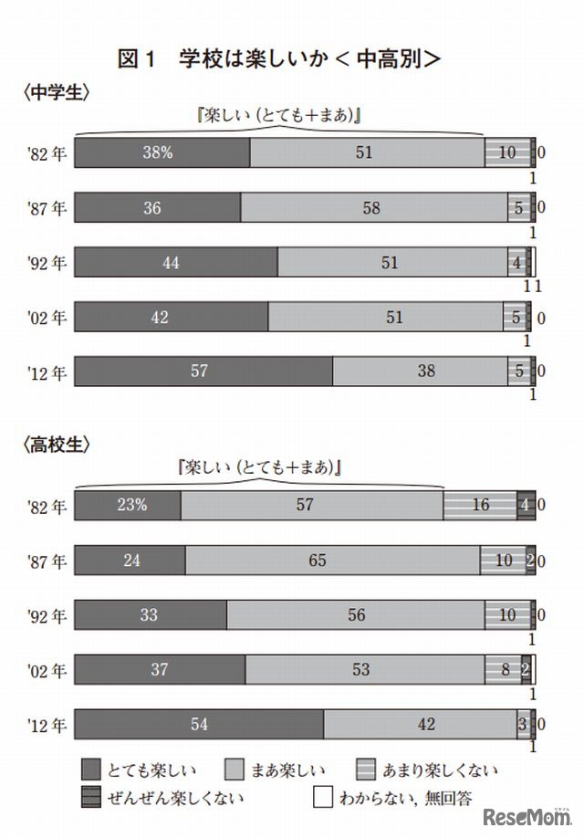 学校は楽しいか