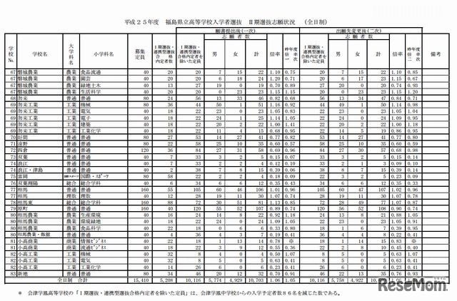 福島県立高等学校入学者選抜　II期選抜志願状況（全日制・一部）