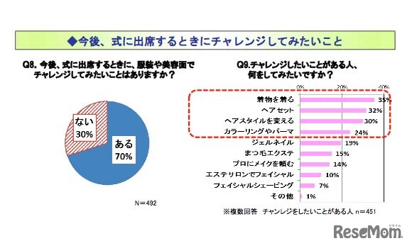 今後、式に出席するときにチャレンジしてみたいこと