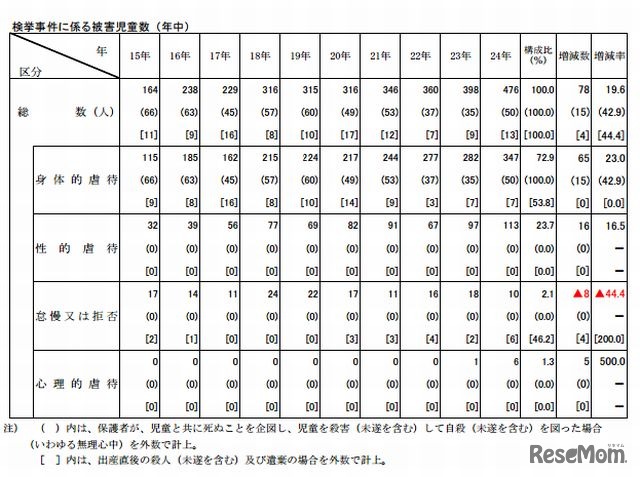 児童虐待事件の被害児童数