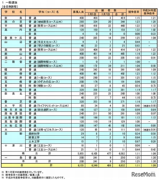 全日制の出願状況