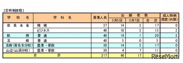 定時制の出願状況