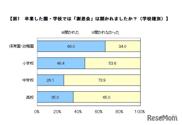 卒業した園・学校では「謝恩会」は開かれましたか？（学校種別）