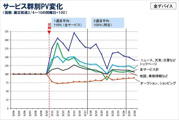 サービス群別PV推移