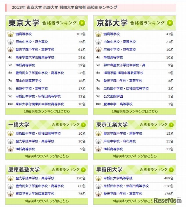 東大・京大・難関大学合格者ランキング