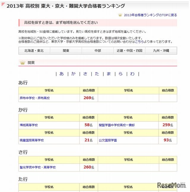 高校別に合格者をみる