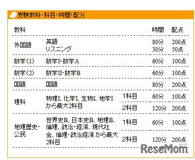 受験教科と時間、配点