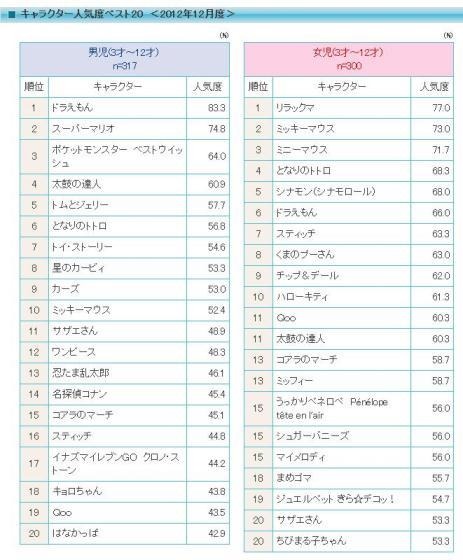 キャラクター人気度ベスト20（2012年12月度）男女別