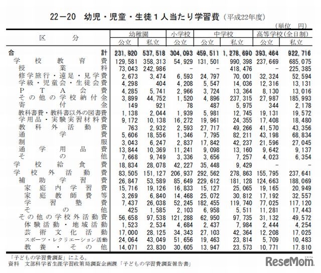 子ども1人あたりの学習費（2010年度）