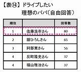 ドライブしたい理想のパパ