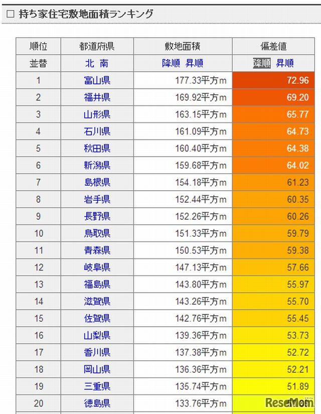 持ち家住宅敷地面積ランキング