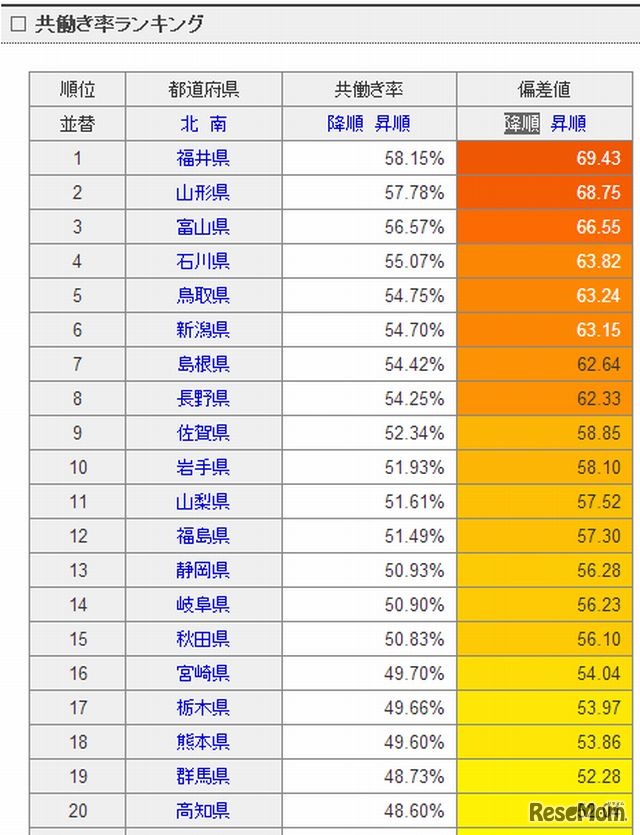 共働き率ランキング