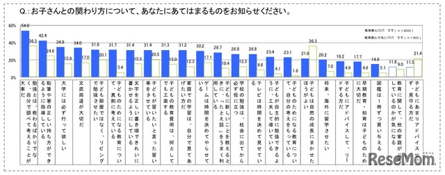 お子さんとの関わり方について、あてはまるものをお知らせください