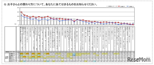 お子さんとの関わり方についてあてはまるものをお知らせください