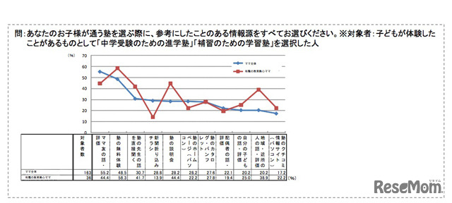 お子様が通う塾を選ぶ際に参考にしたことのある情報源をすべてお選びください