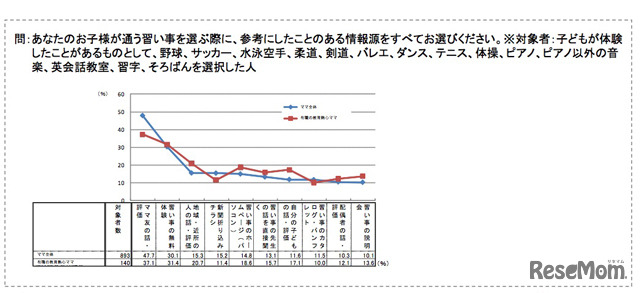 お子様が通う習い事を選ぶ際に参考にしたことのある情報源をすべてお選びください