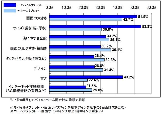 タブレット端末購入の重視項目