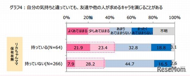 自分の気持ちと違っていても、友達や他の人が求めるキャラを演じることがあるか