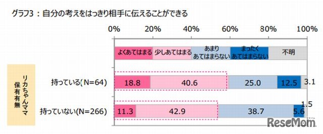 自分の考えをはっきり相手に伝えることができるか