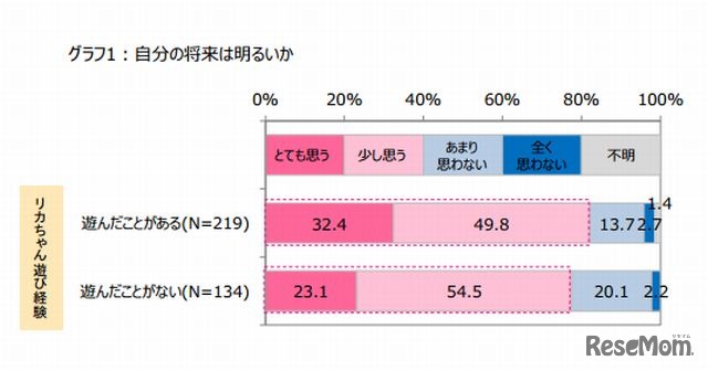 自分の将来は明るいと思うか