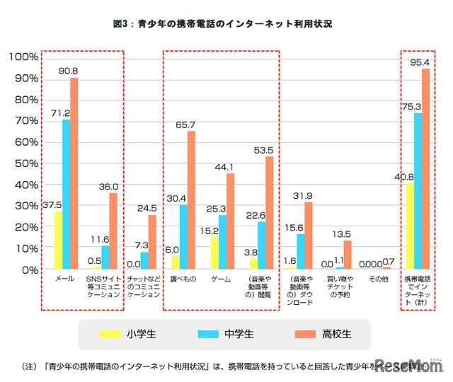平成24年度 青少年のインターネット利用環境実態調査「青少年の携帯電話のインターネット利用状況」
