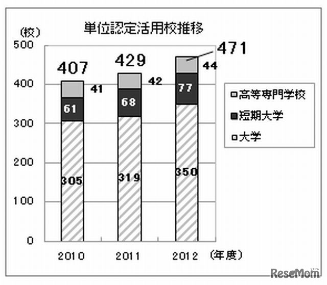 単位認定活用校推移