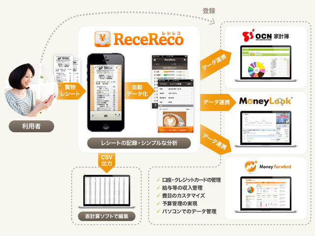 ReceReco 連携イメージ