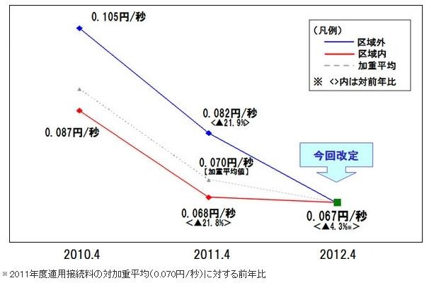 ドコモ音声接続料の推移