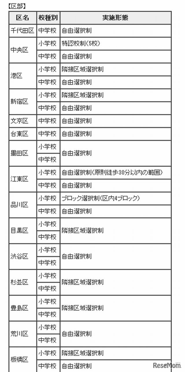 学校選択制の実施状況（区部の一部）