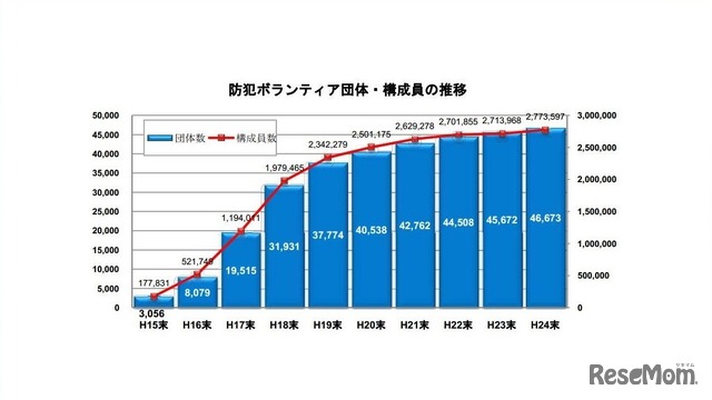 防犯ボランティア団体・構成員の推移