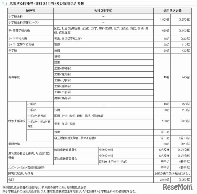 募集する校種等・教科（科目等）および採用見込者数