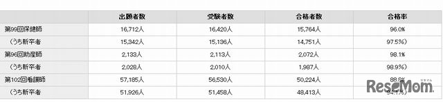 保健師・助産師・看護師国家試験の合格率