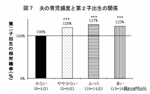 夫の育児頻度と第2子出生の関係