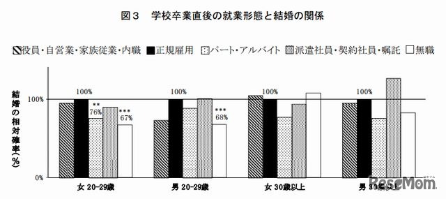 学校卒業直後の就業形態と結婚の関係