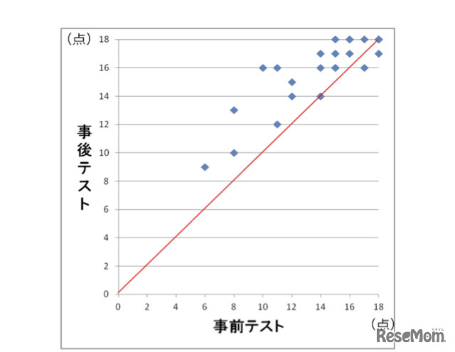 事前テストと事後テストの結果