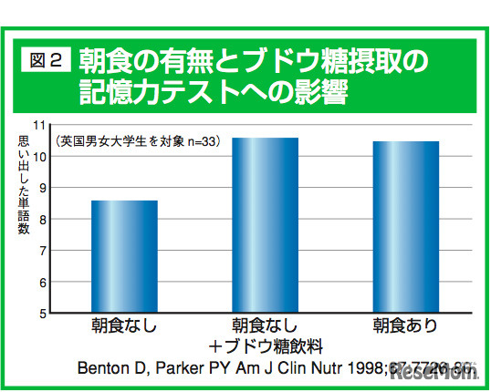 朝食摂取の有無と記憶の関係