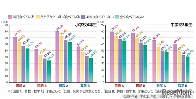 朝食を毎日食べているかと学力の関係（平均正答率とのクロス集計）