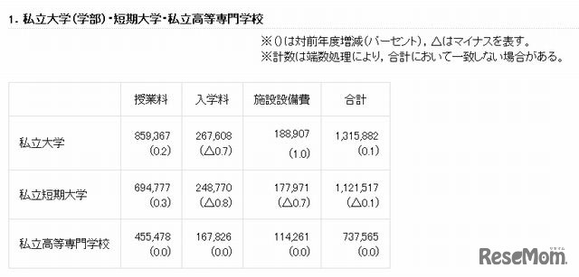 初年度学生納付金の調査結果概要