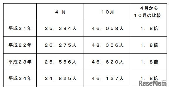 保育所待機児童の状況