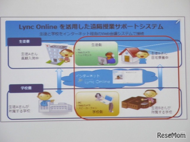 遠隔授業サポートシステムの構成。Lync Onlineを活用し、学校と生徒をインターネット経由で結ぶ