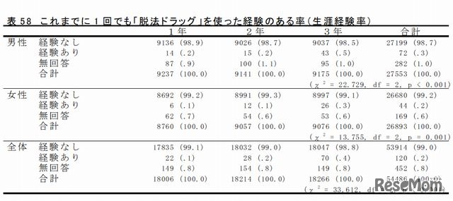 脱法ドラッグの生涯経験率