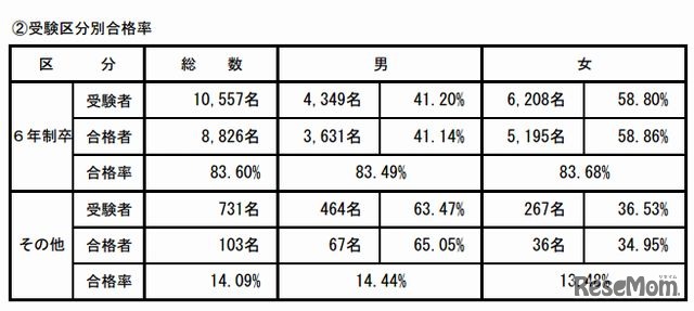 薬剤師国家試験の受験区分別合格率