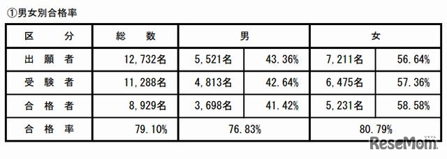 薬剤師国家試験の男女別合格率