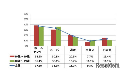 買い替えたフライパン・鍋の購入場所