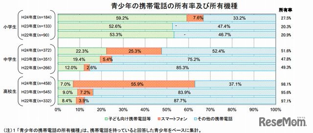 青少年の携帯電話の所有率および所有機種