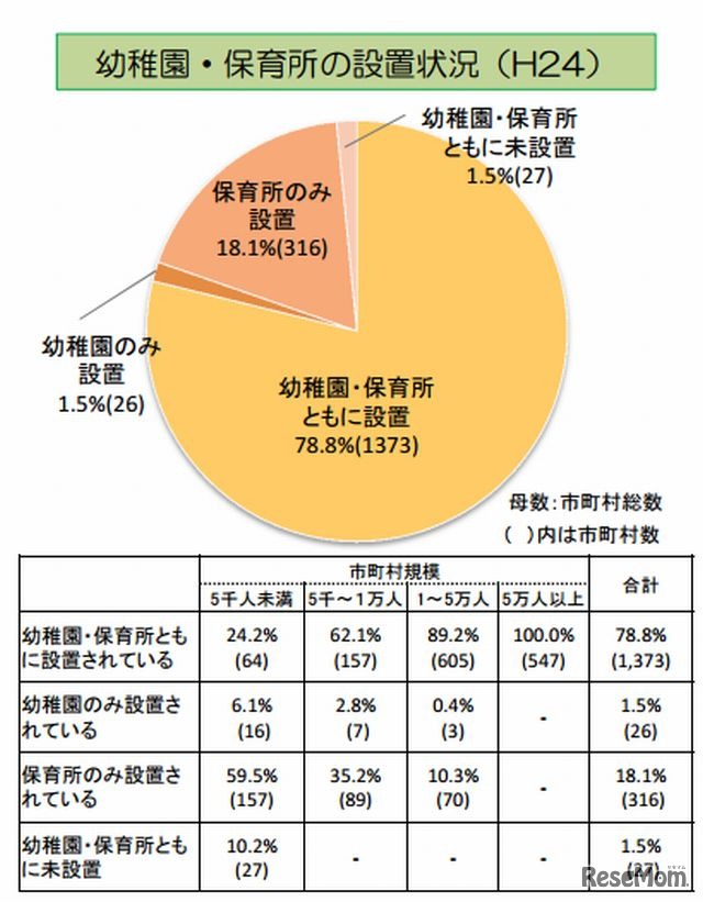 幼稚園・保育所の設置状況